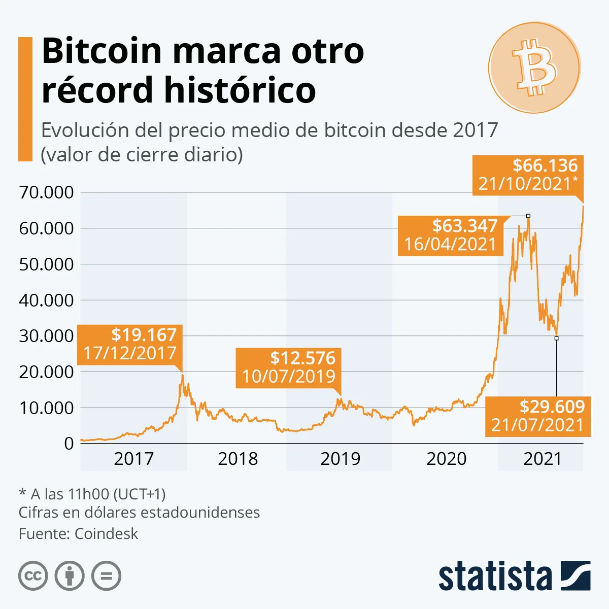 ¿El precio de Bitcoin está basado en algo?
