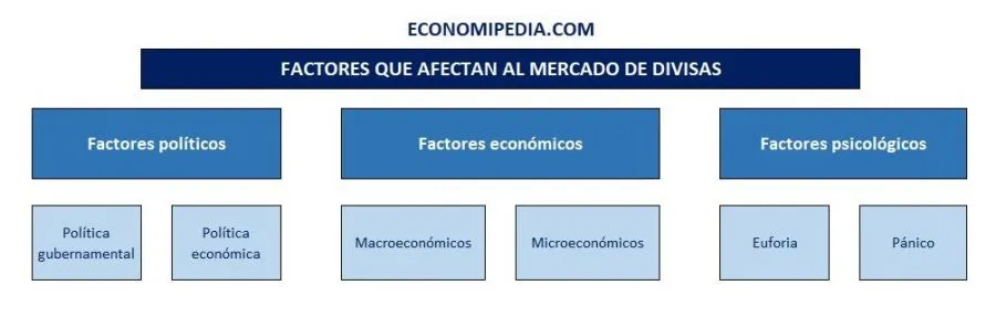 Factores que relacionan el comercio de divisas