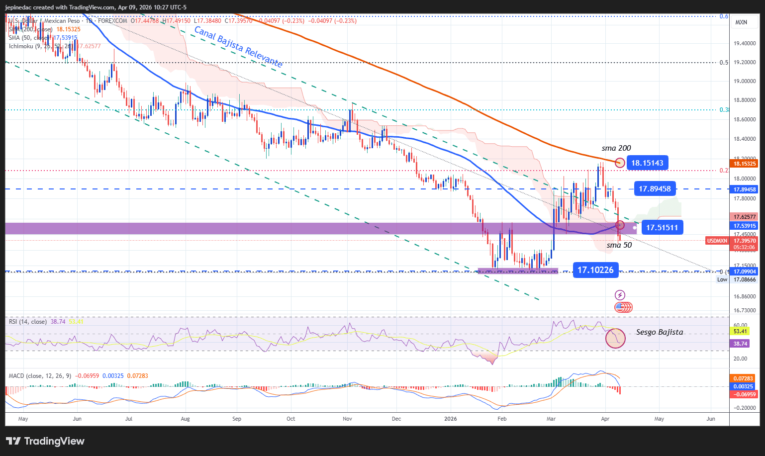 EUR/USD a 1.1698 y Peso Mexicano en 17.33: Análisis Forex Abril 2026