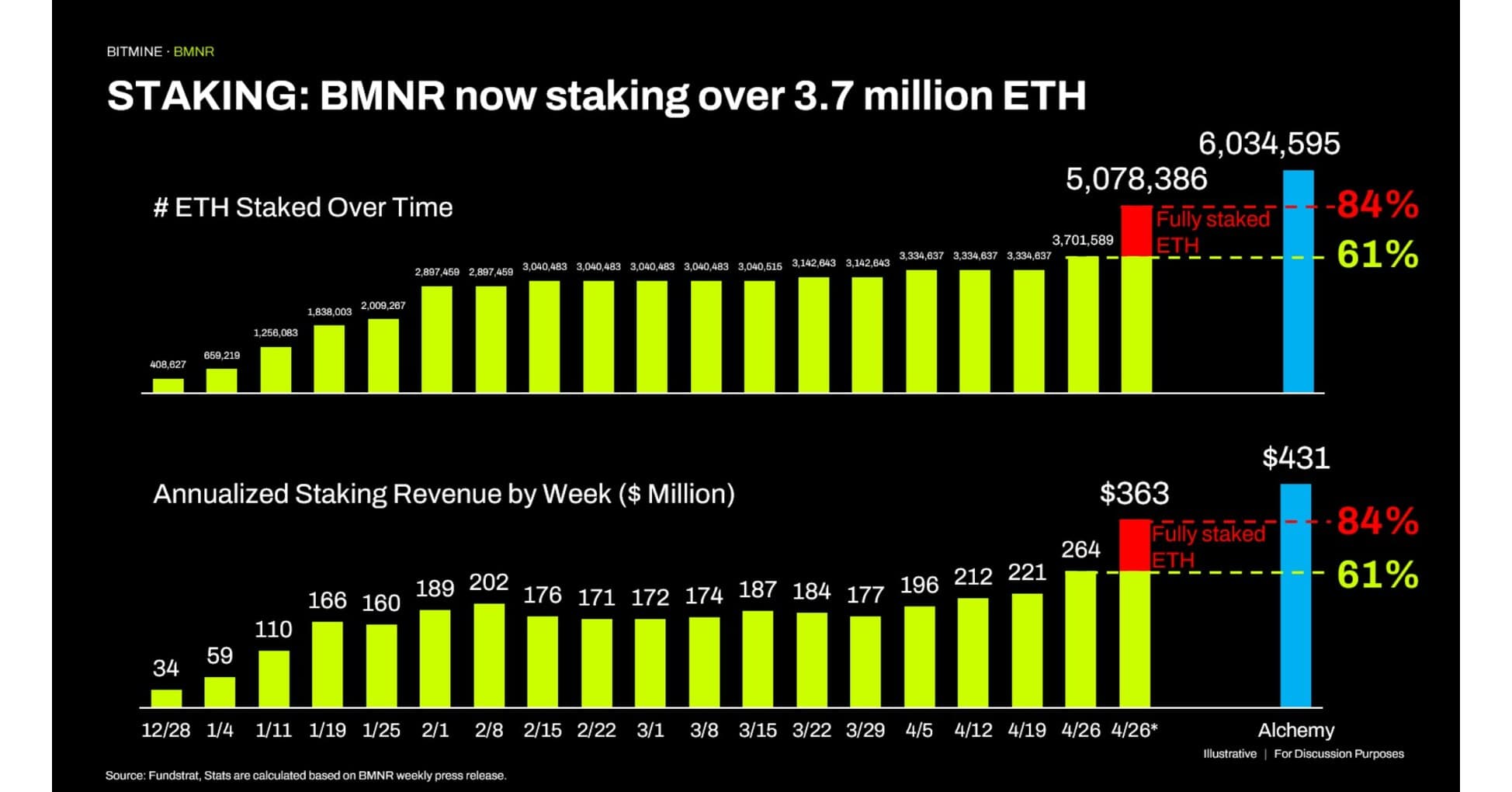 Acumulación de ETH por Bitmine (BMNR) vs MicroStrategy BTC Abril 2026