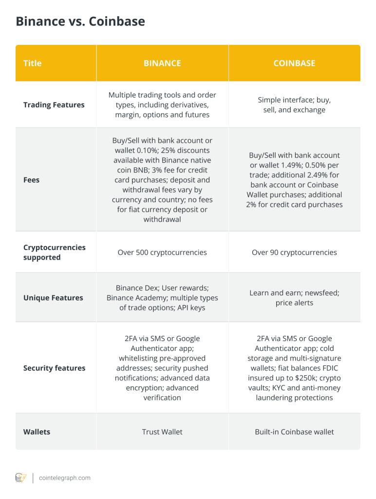 Binance vs Coinbase en 2026: Cuál es Mejor para Ti (Comparativa Real)