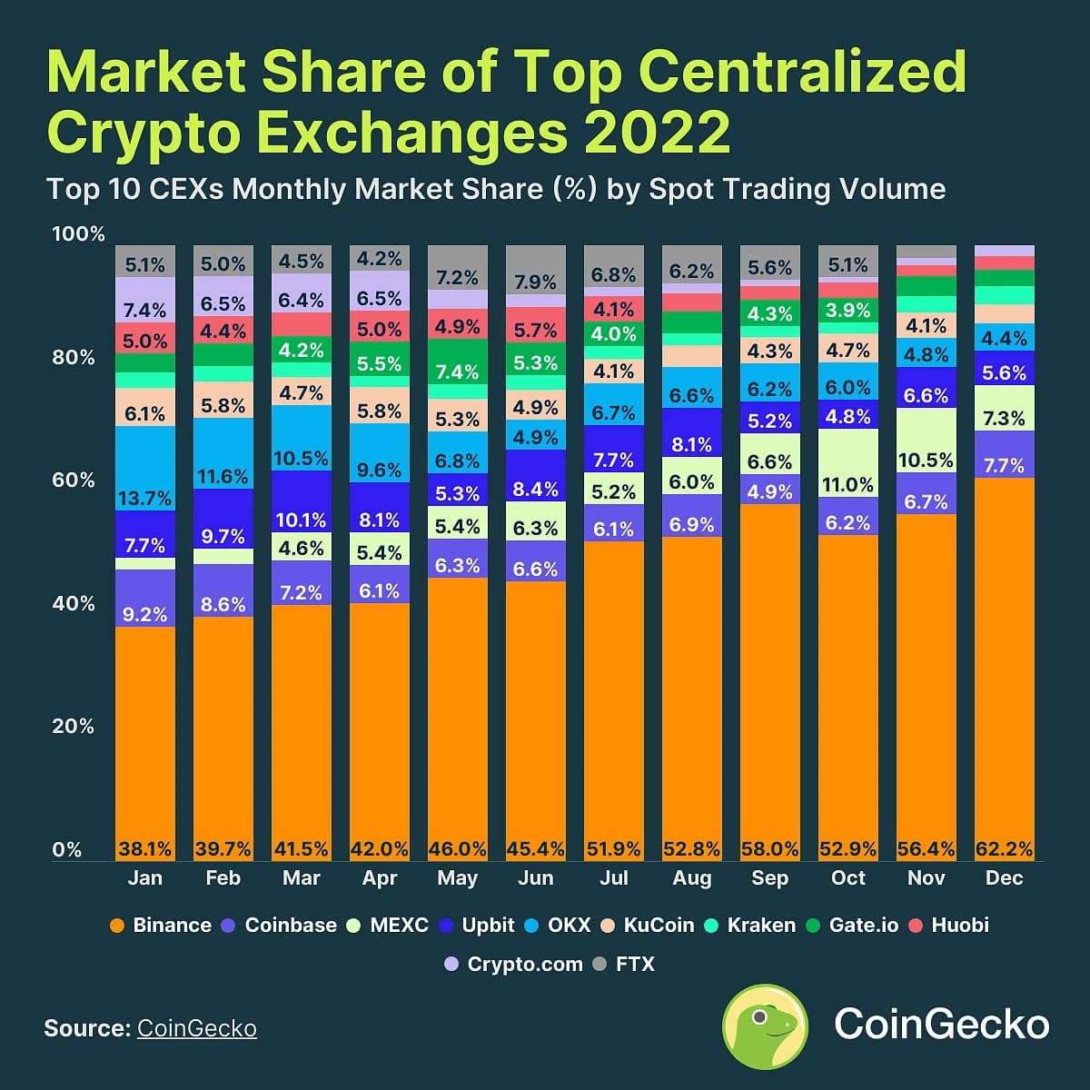 Binance vs Coinbase: ¿Cuál Exchange es Mejor en 2026?