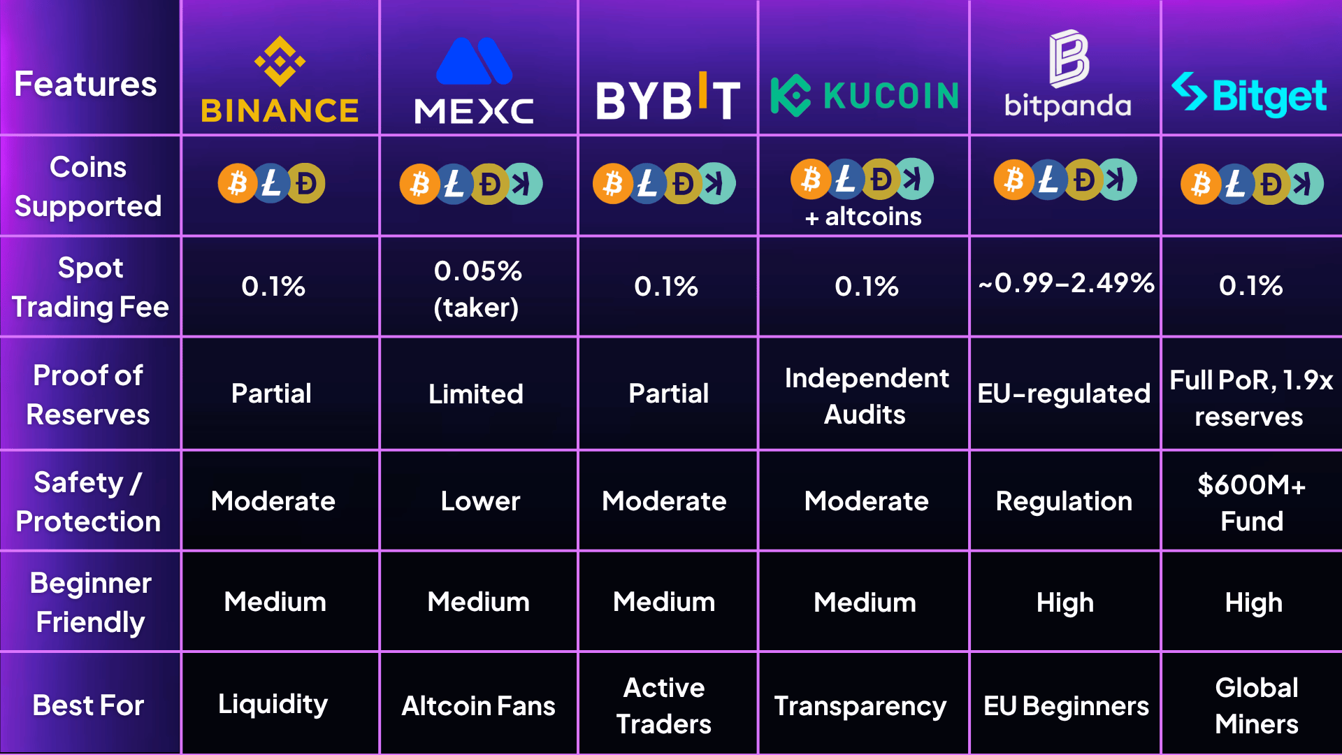 Los 8 Mejores Exchanges de Criptomonedas en 2026: Ranking Completo