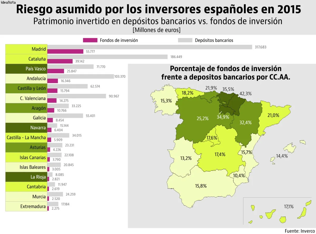 ¿Dónde deberían poner sus ahorros los inversores nuevos?