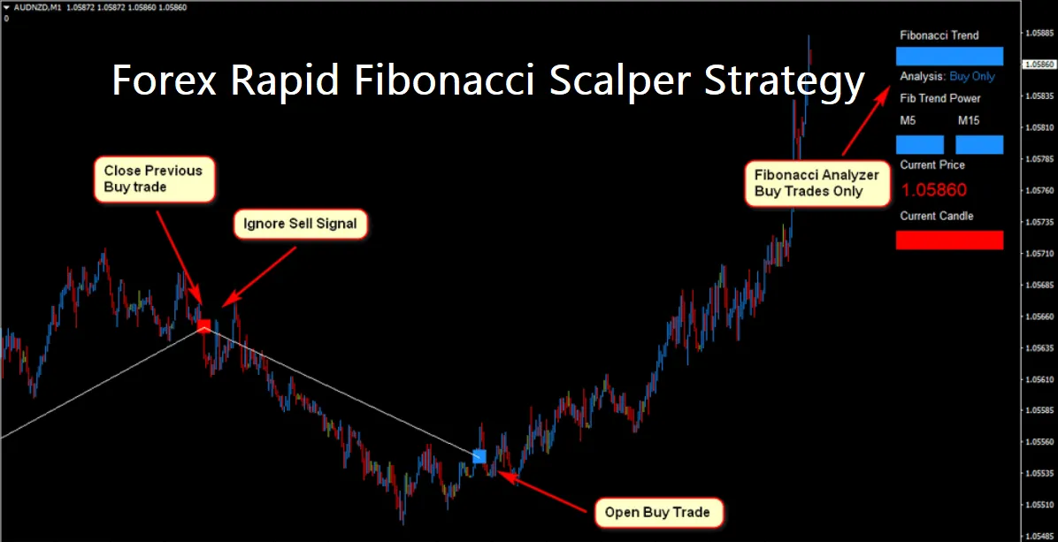 Forex Scape expuso - Habilidades de supervivencia esenciales de un buen Forex Scalper