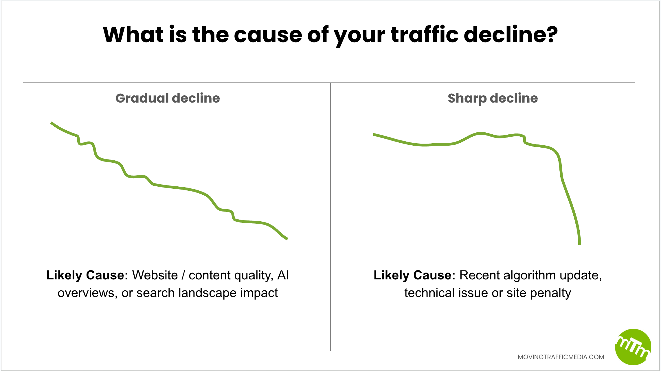 Crisis de tráfico en buscadores: ¿Cómo afecta a tu negocio?