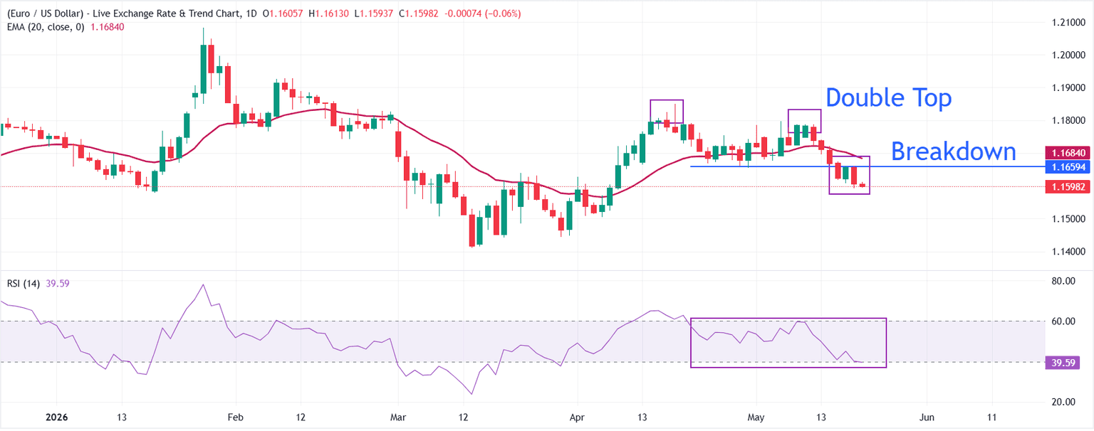 Pronóstico del Euro/Dólar: Cotización del EUR/USD para 2026 y Proyecciones 2027–2030