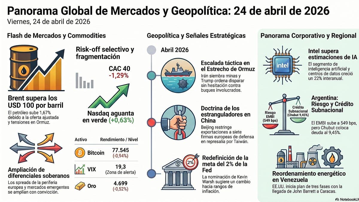 Gasto Tecnológico Mundial Sube en Abril 2026: La IA y la Guerra de Modelos