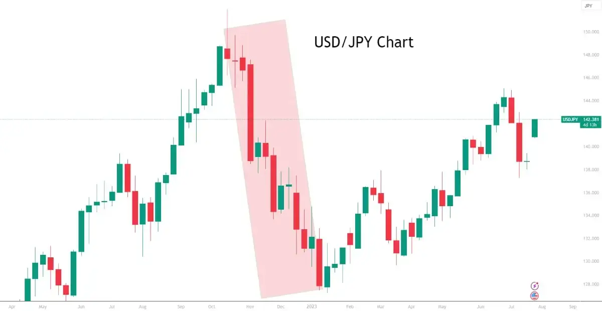 USD/JPY en Alerta: Máximos de 2025 Pueden Romperse