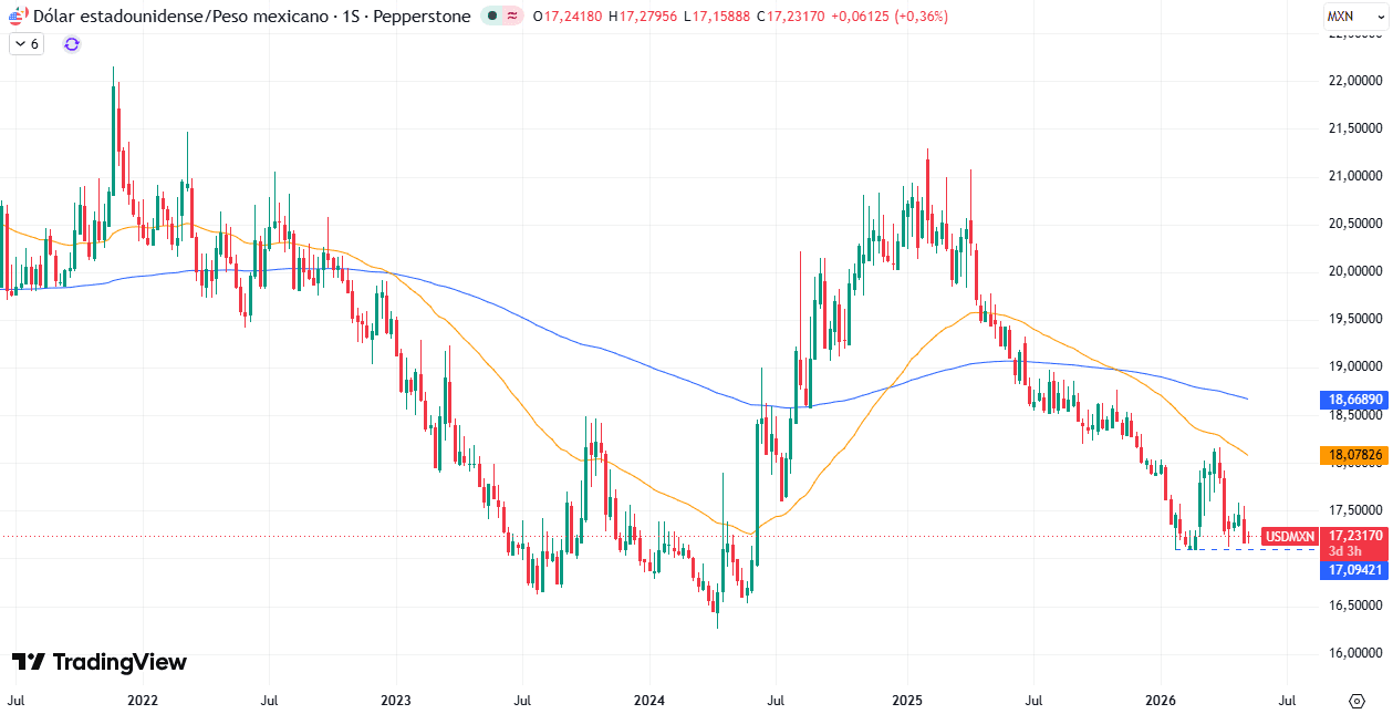 USD/MXN en Tensión: Dólar Recupera Impulso en Mayo 2026